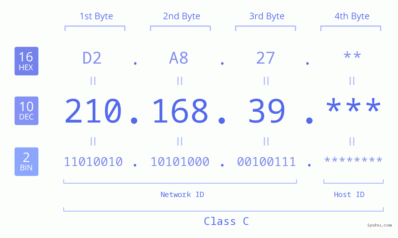 IP Address: 210.168.39 Data Structure Chart BIN DEC HEX IPv4: 210.168.39 Network Class, Net ID, Host ID