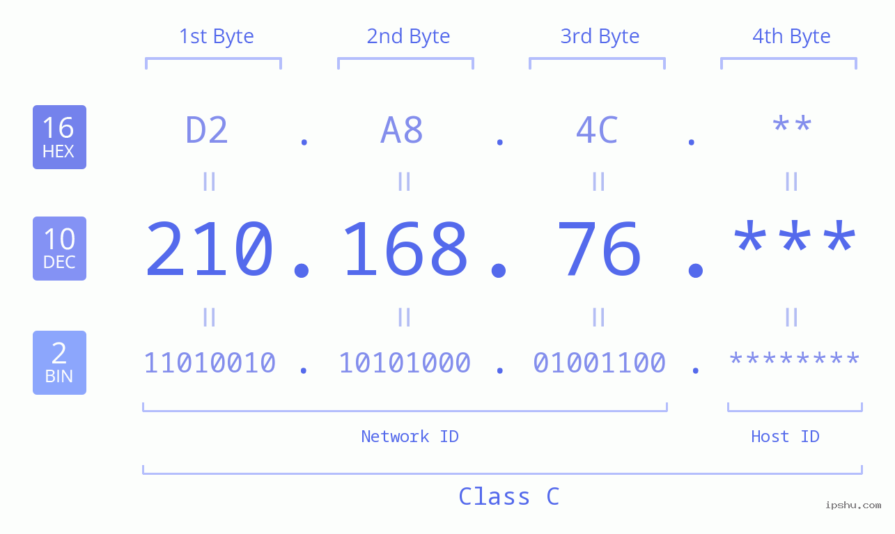 IP Address: 210.168.76 Data Structure Chart BIN DEC HEX IPv4: 210.168.76 Network Class, Net ID, Host ID