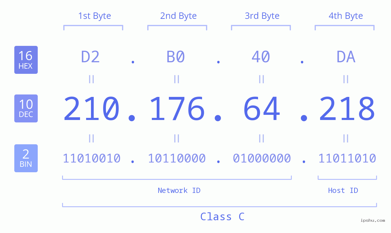 IPv4: 210.176.64.218 Network Class, Net ID, Host ID