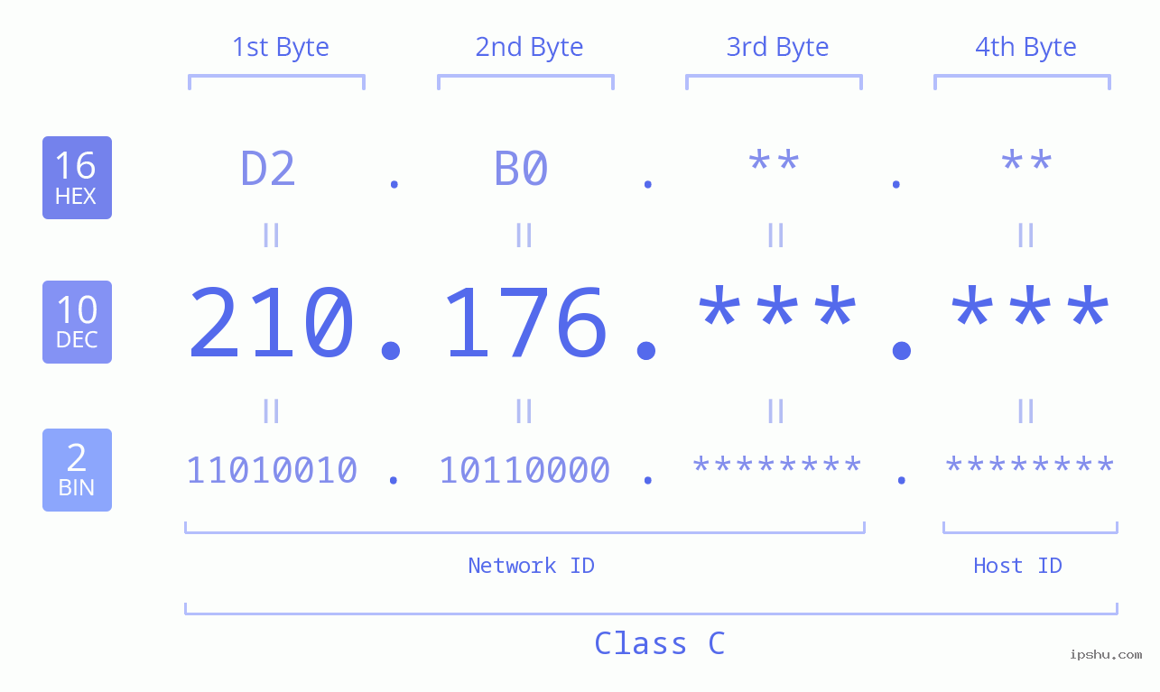 IP Address: 210.176 Data Structure Chart BIN DEC HEX IPv4: 210.176 Network Class, Net ID, Host ID
