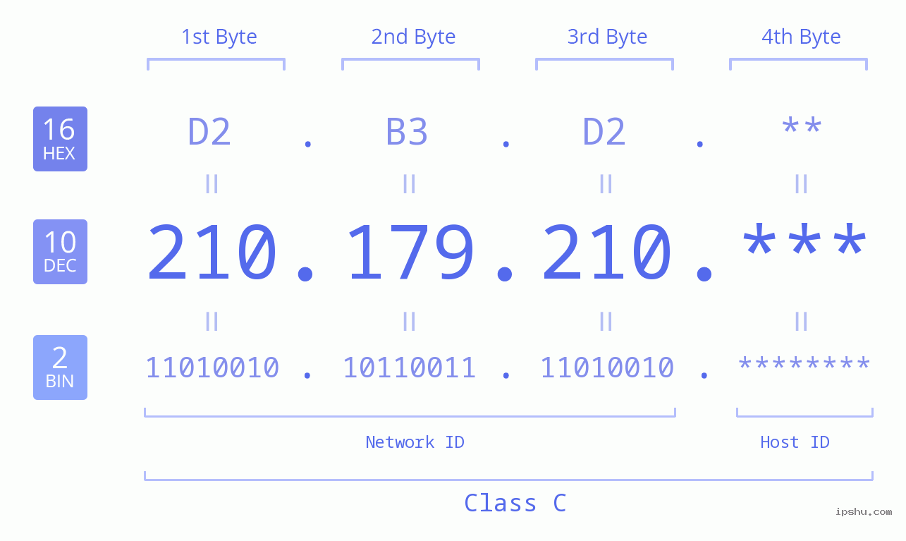 IP Address: 210.179.210 Data Structure Chart BIN DEC HEX IPv4: 210.179.210 Network Class, Net ID, Host ID