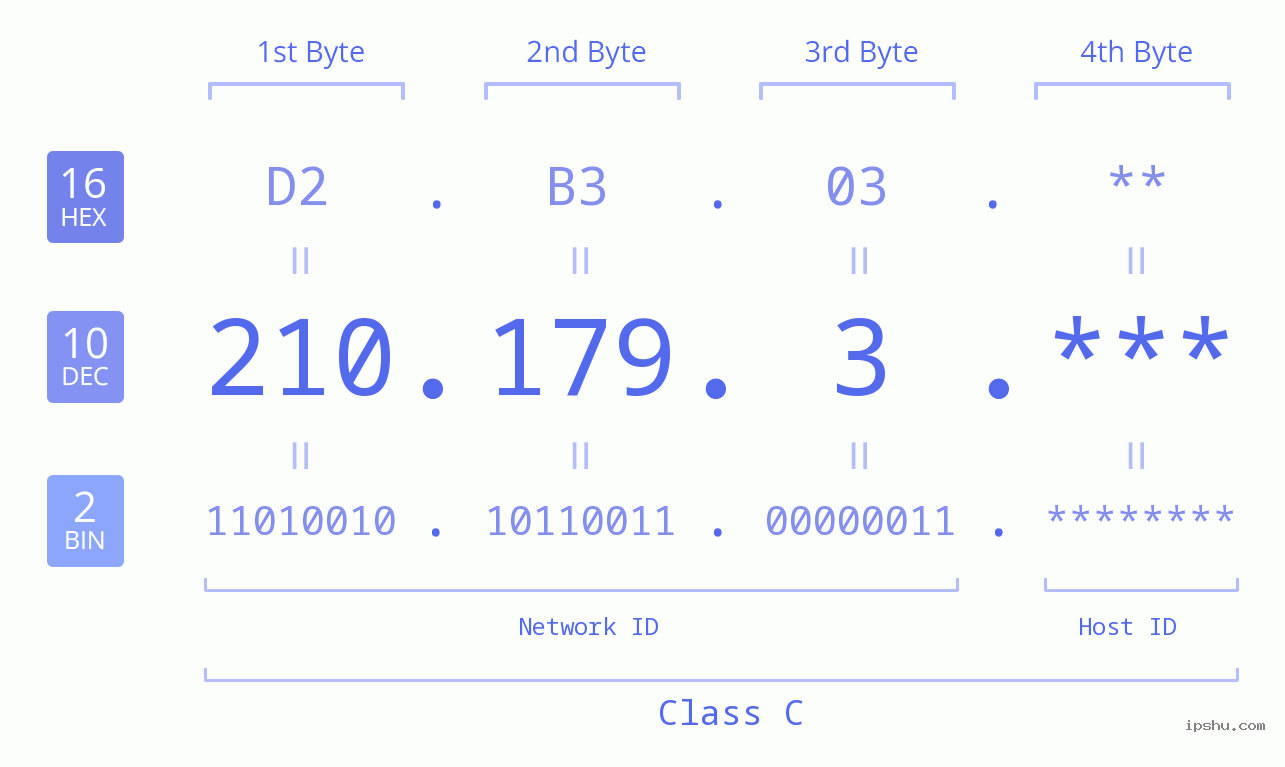 IP Address: 210.179.3 Data Structure Chart BIN DEC HEX IPv4: 210.179.3 Network Class, Net ID, Host ID