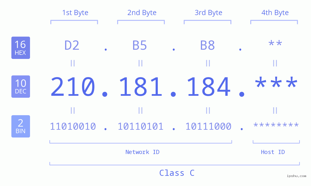 IP Address: 210.181.184 Data Structure Chart BIN DEC HEX IPv4: 210.181.184 Network Class, Net ID, Host ID