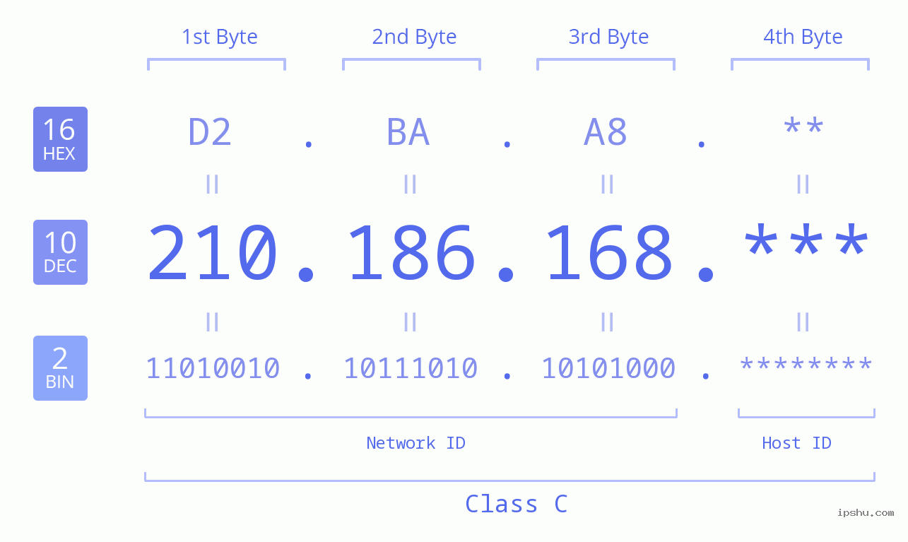 IP Address: 210.186.168 Data Structure Chart BIN DEC HEX IPv4: 210.186.168 Network Class, Net ID, Host ID