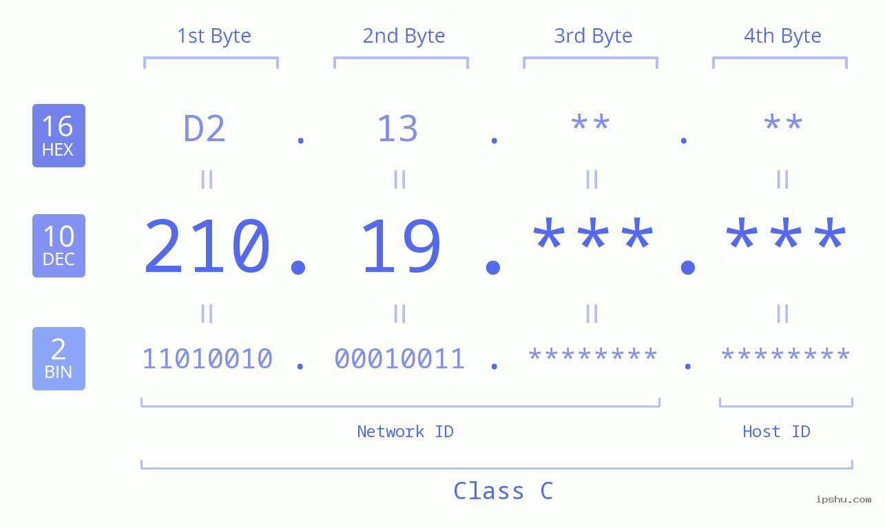 IPv4: 210.19 Network Class, Net ID, Host ID