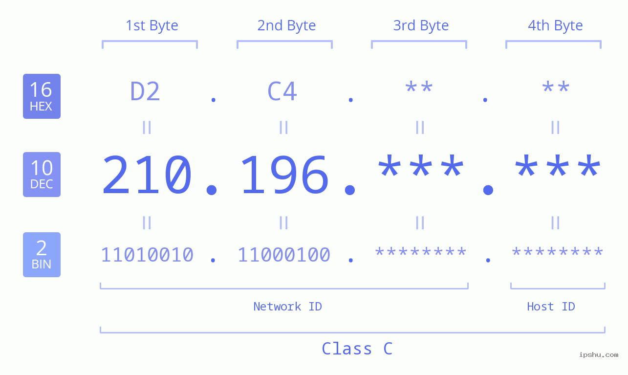IP Address: 210.196 Data Structure Chart BIN DEC HEX IPv4: 210.196 Network Class, Net ID, Host ID