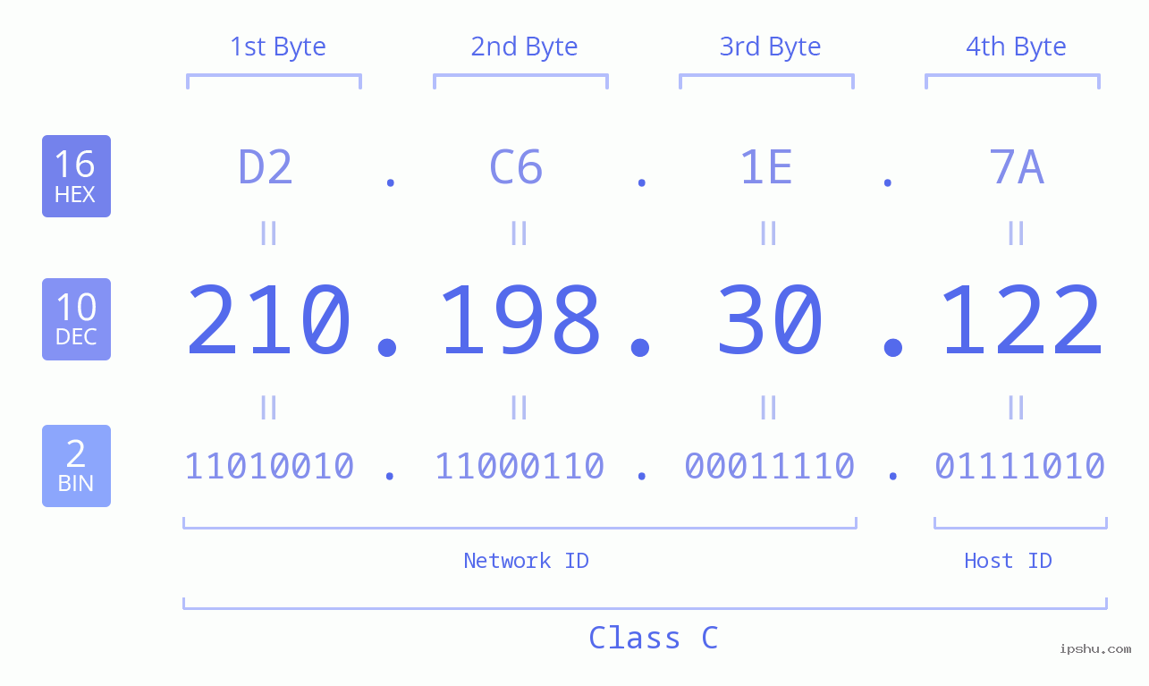 IPv4: 210.198.30.122 Network Class, Net ID, Host ID