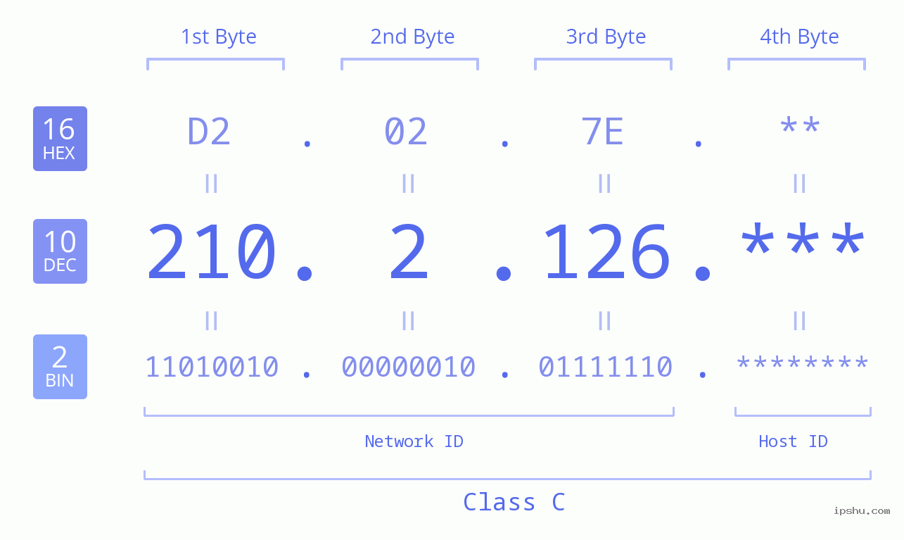 IP Address: 210.2.126 Data Structure Chart BIN DEC HEX IPv4: 210.2.126 Network Class, Net ID, Host ID
