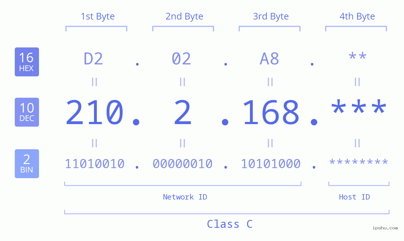 IP Address: 210.2.168 Data Structure Chart BIN DEC HEX IPv4: 210.2.168 Network Class, Net ID, Host ID