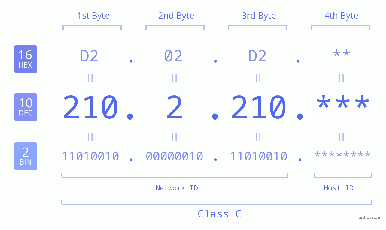 IP Address: 210.2.210 Data Structure Chart BIN DEC HEX IPv4: 210.2.210 Network Class, Net ID, Host ID