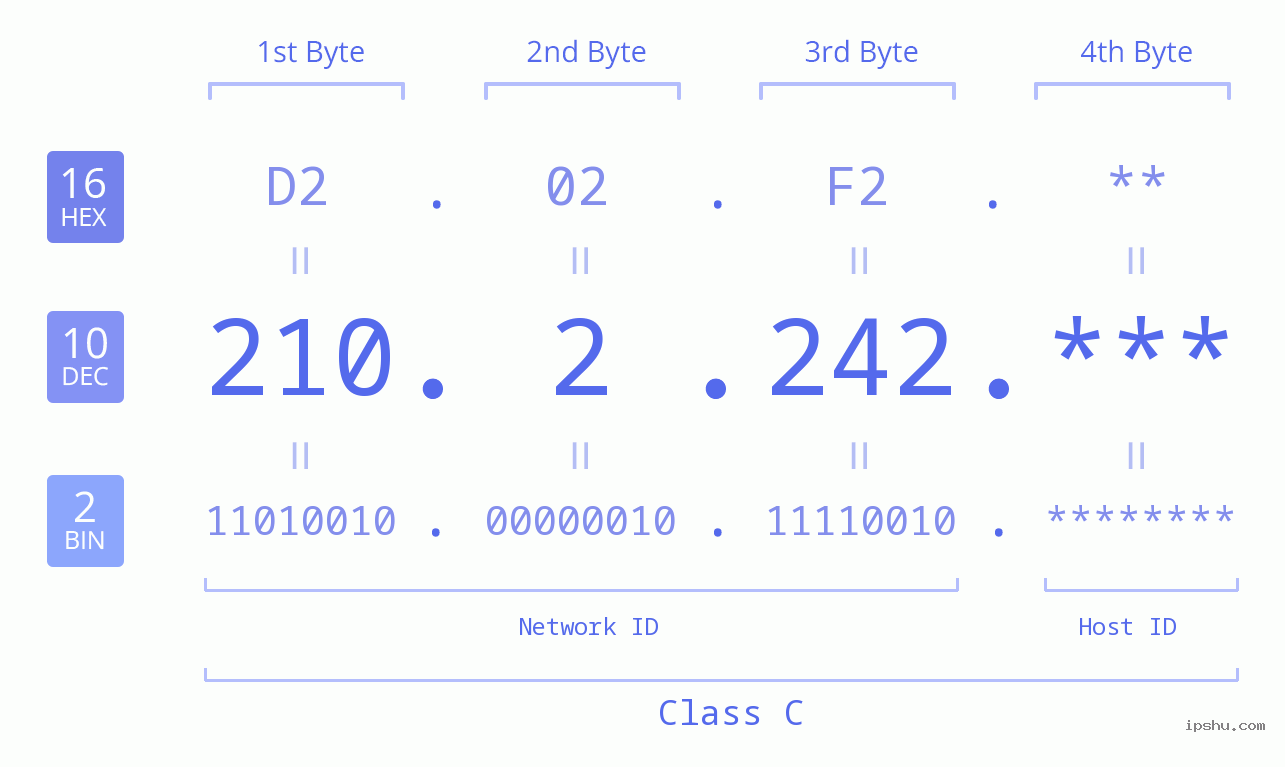 IP Address: 210.2.242 Data Structure Chart BIN DEC HEX IPv4: 210.2.242 Network Class, Net ID, Host ID