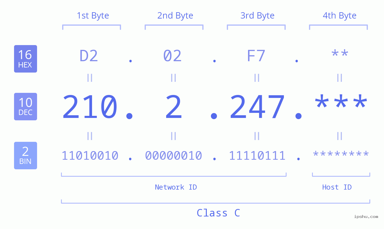 IP Address: 210.2.247 Data Structure Chart BIN DEC HEX IPv4: 210.2.247 Network Class, Net ID, Host ID