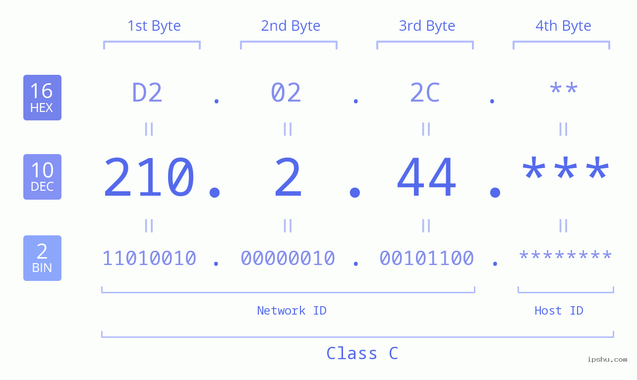 IP Address: 210.2.44 Data Structure Chart BIN DEC HEX IPv4: 210.2.44 Network Class, Net ID, Host ID