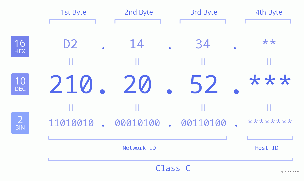 IP Address: 210.20.52 Data Structure Chart BIN DEC HEX IPv4: 210.20.52 Network Class, Net ID, Host ID