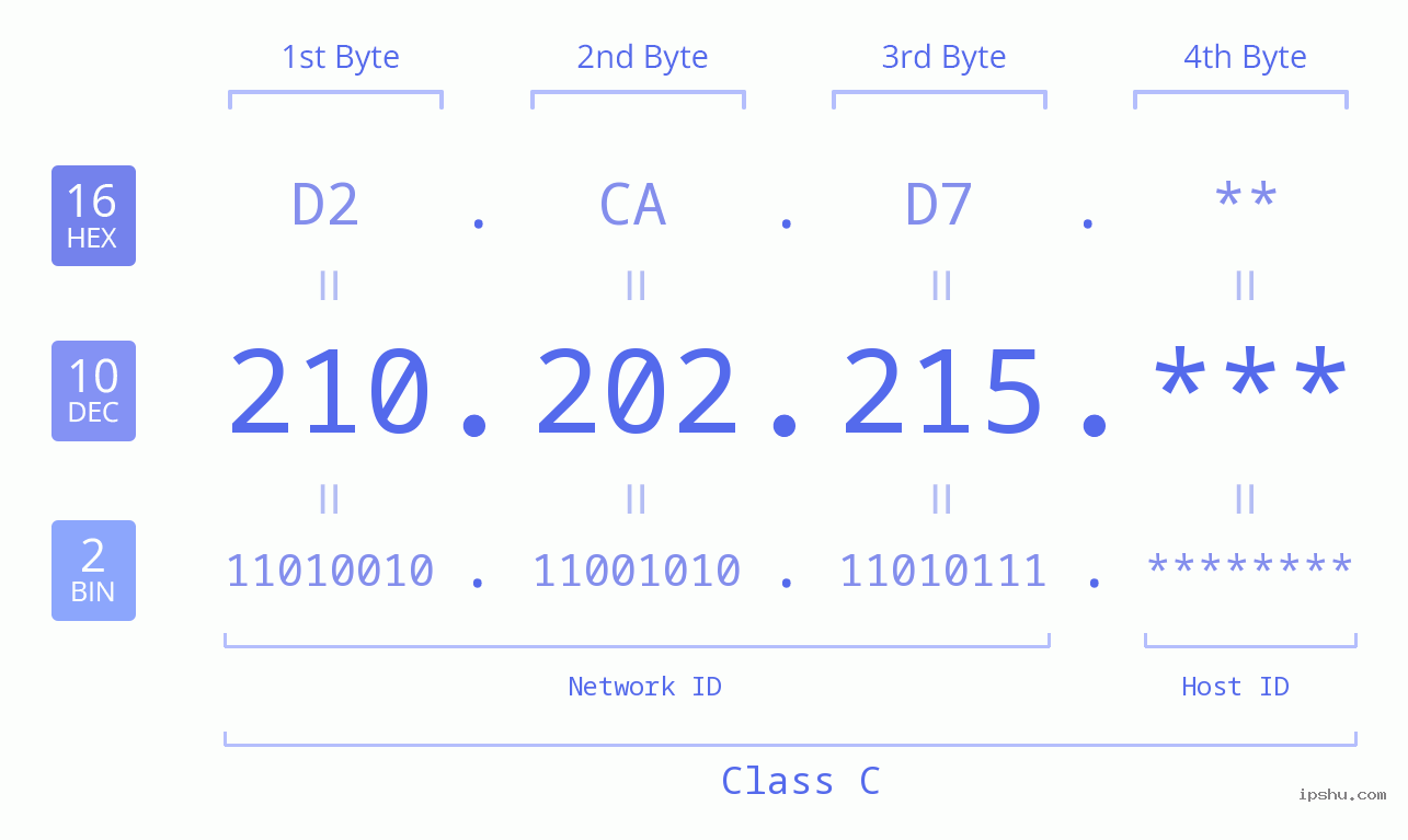 IP Address: 210.202.215 Data Structure Chart BIN DEC HEX IPv4: 210.202.215 Network Class, Net ID, Host ID
