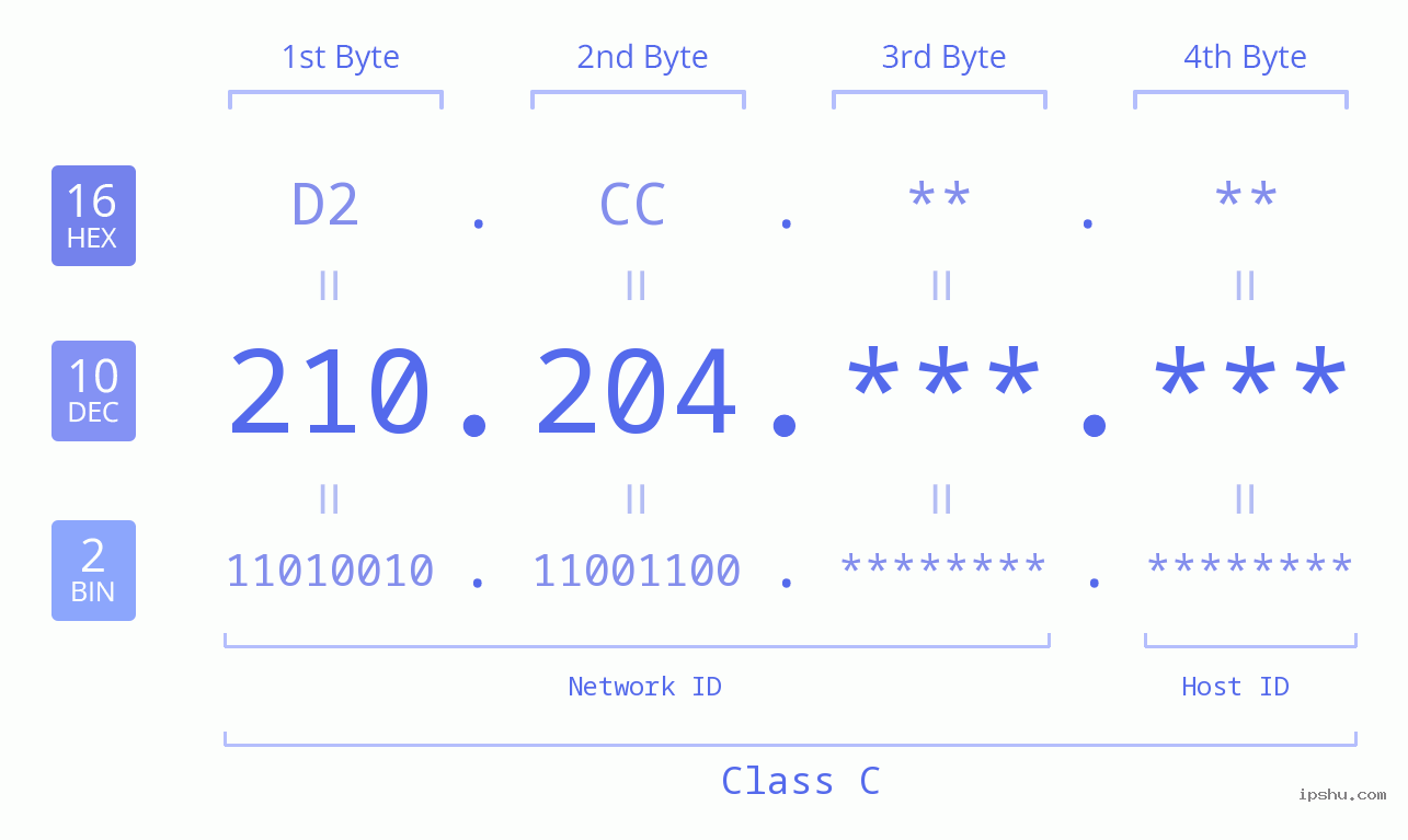 IP Address: 210.204 Data Structure Chart BIN DEC HEX IPv4: 210.204 Network Class, Net ID, Host ID