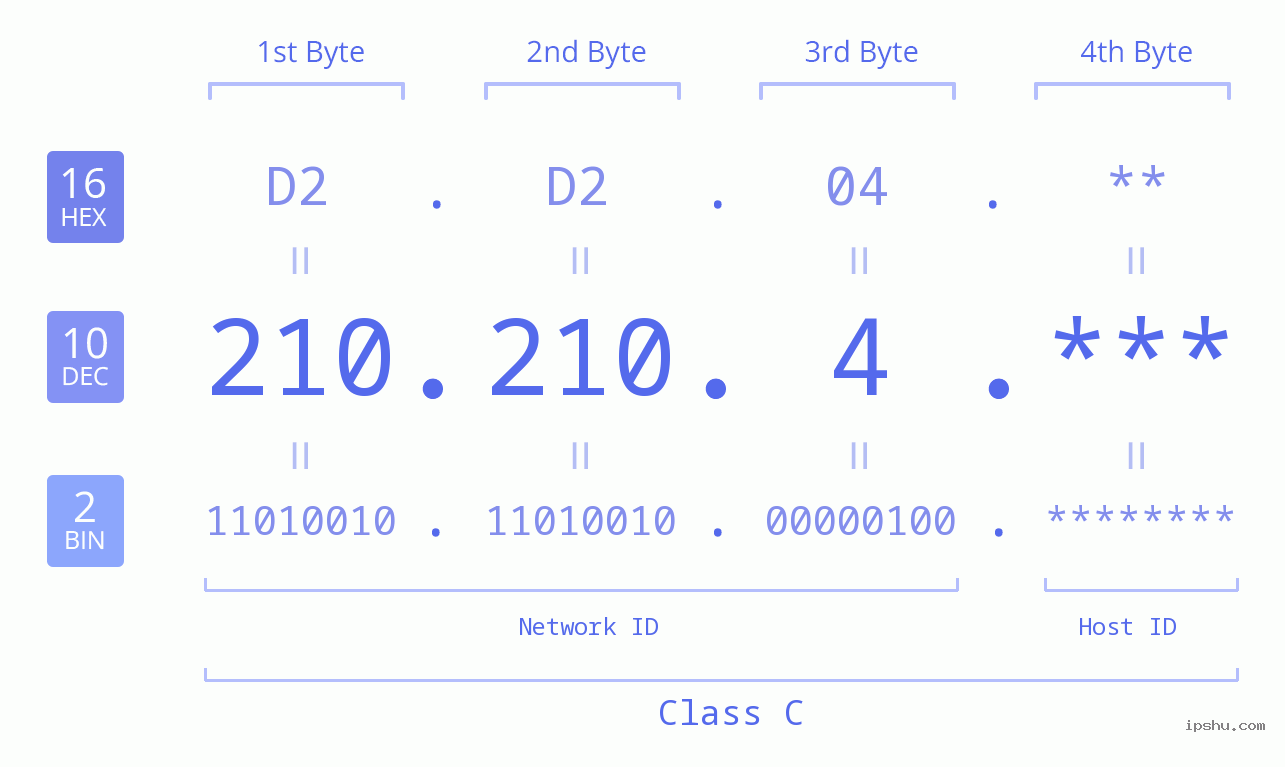 IP Address: 210.210.4 Data Structure Chart BIN DEC HEX IPv4: 210.210.4 Network Class, Net ID, Host ID