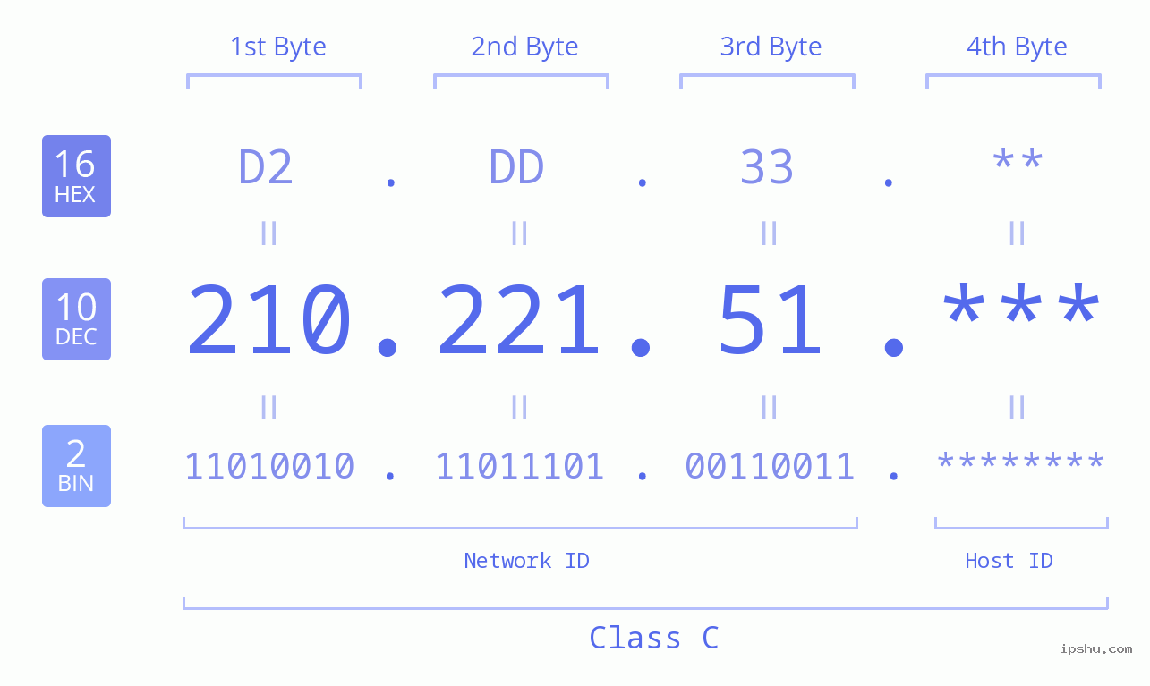 IP Address: 210.221.51 Data Structure Chart BIN DEC HEX IPv4: 210.221.51 Network Class, Net ID, Host ID