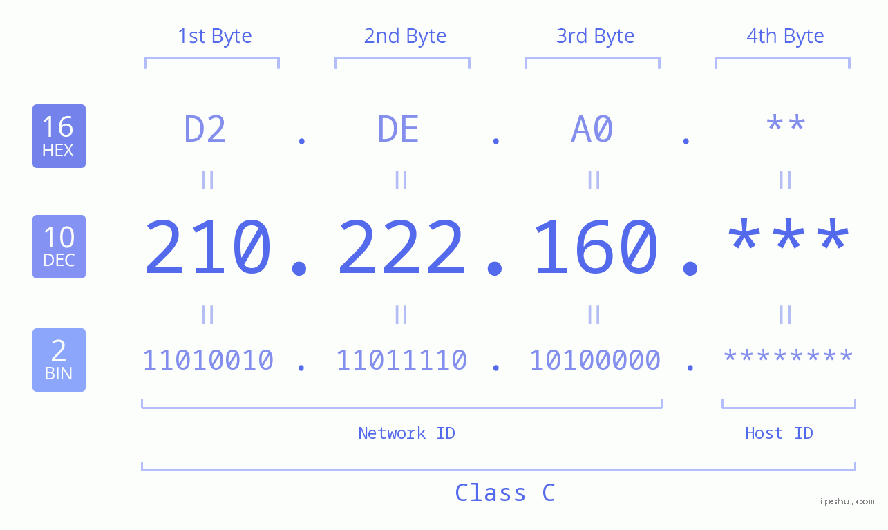 IP Address: 210.222.160 Data Structure Chart BIN DEC HEX IPv4: 210.222.160 Network Class, Net ID, Host ID