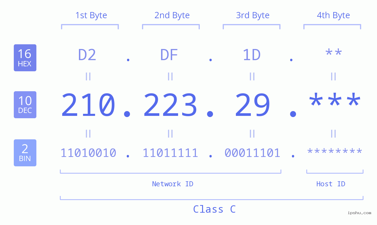 IP Address: 210.223.29 Data Structure Chart BIN DEC HEX IPv4: 210.223.29 Network Class, Net ID, Host ID