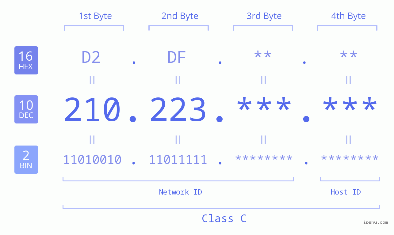 IP Address: 210.223 Data Structure Chart BIN DEC HEX IPv4: 210.223 Network Class, Net ID, Host ID