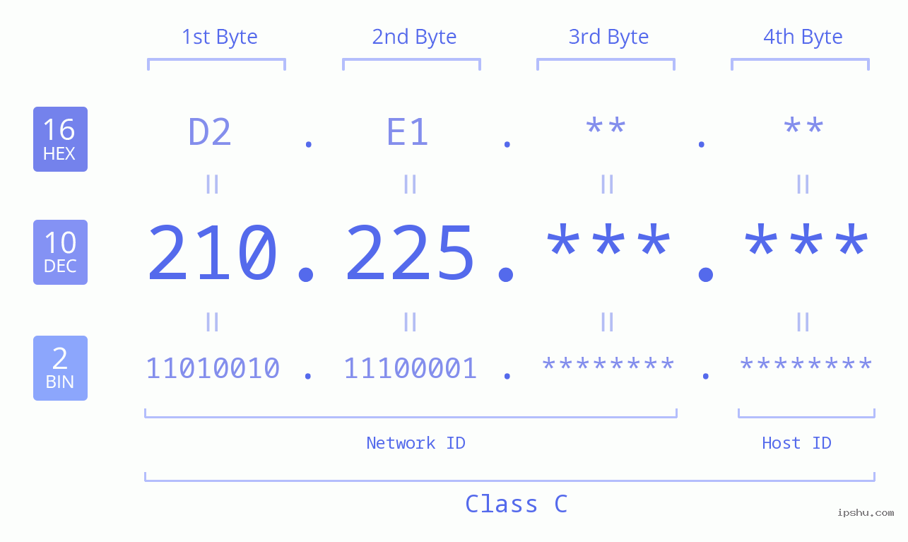 IP Address: 210.225 Data Structure Chart BIN DEC HEX IPv4: 210.225 Network Class, Net ID, Host ID