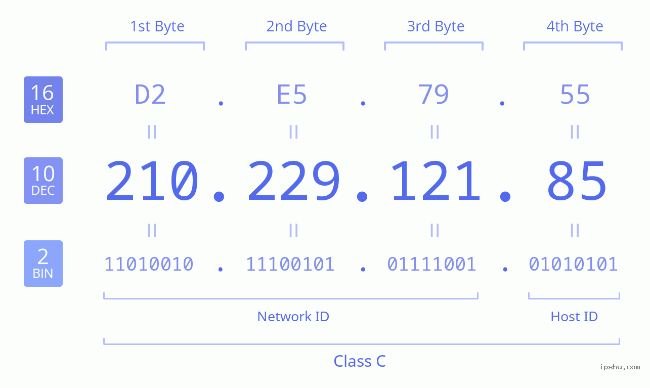 IPv4: 210.229.121.85 Network Class, Net ID, Host ID