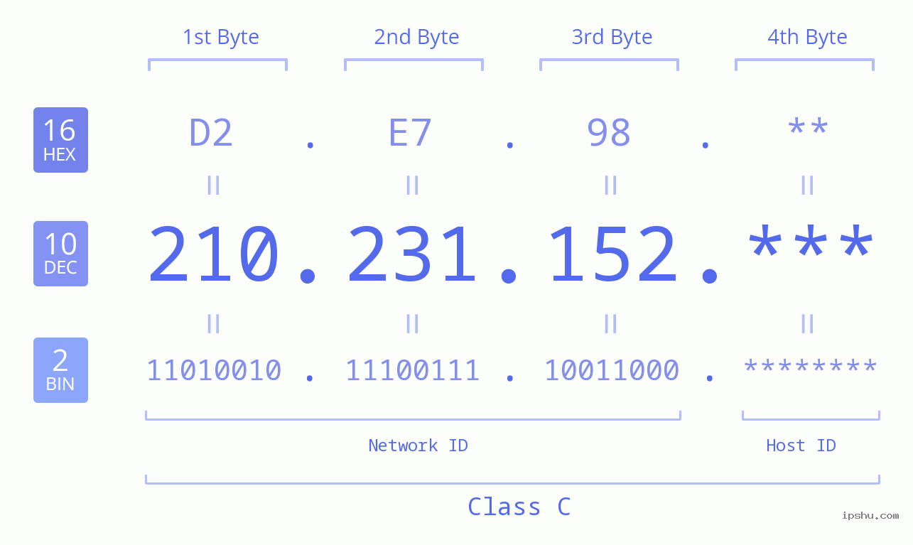 IP Address: 210.231.152 Data Structure Chart BIN DEC HEX IPv4: 210.231.152 Network Class, Net ID, Host ID