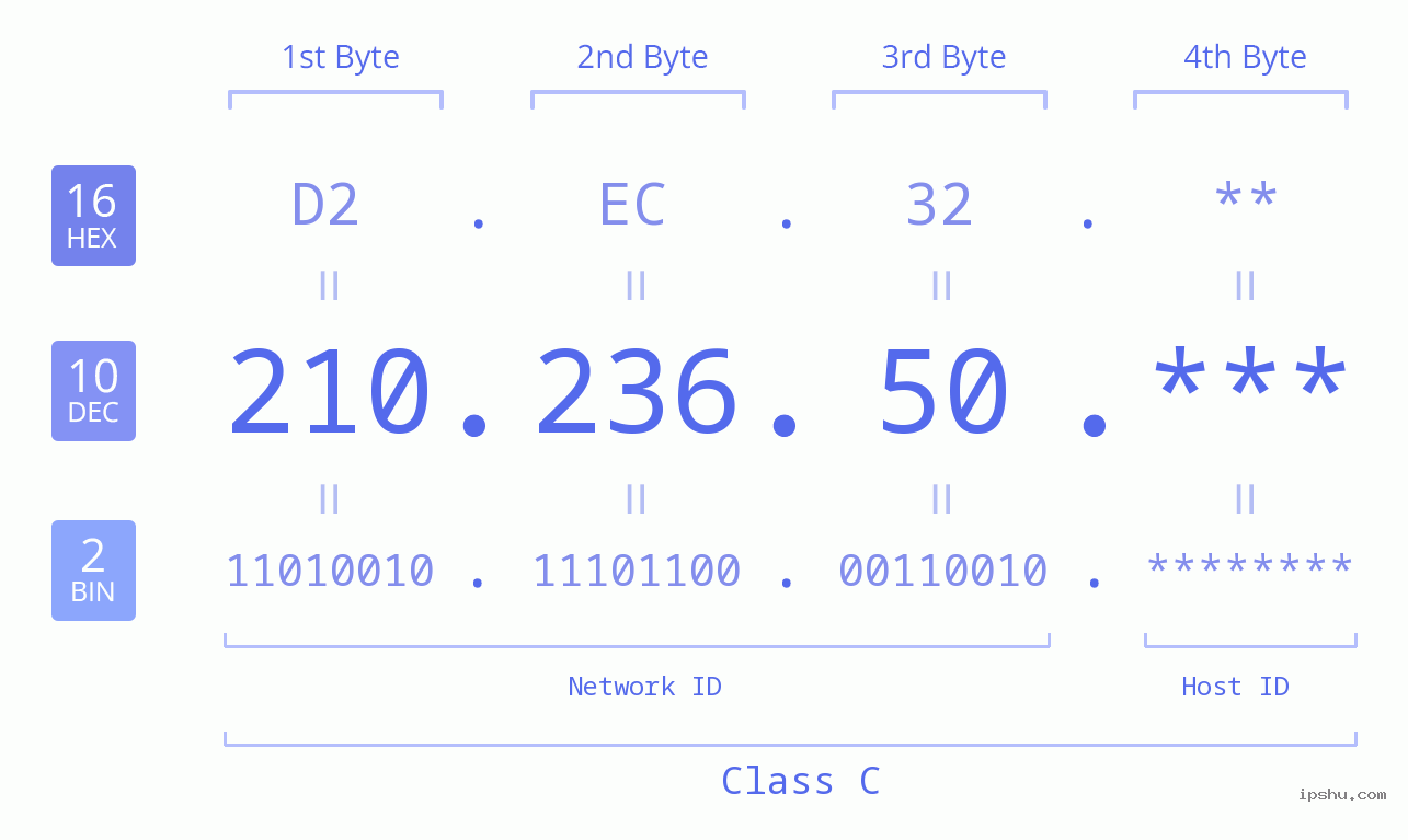 IP Address: 210.236.50 Data Structure Chart BIN DEC HEX IPv4: 210.236.50 Network Class, Net ID, Host ID