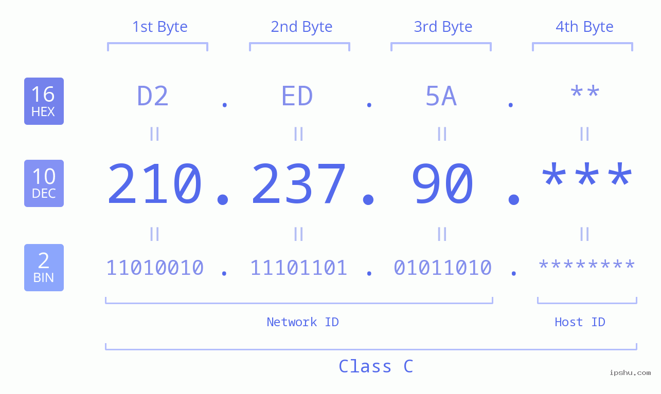 IP Address: 210.237.90 Data Structure Chart BIN DEC HEX IPv4: 210.237.90 Network Class, Net ID, Host ID