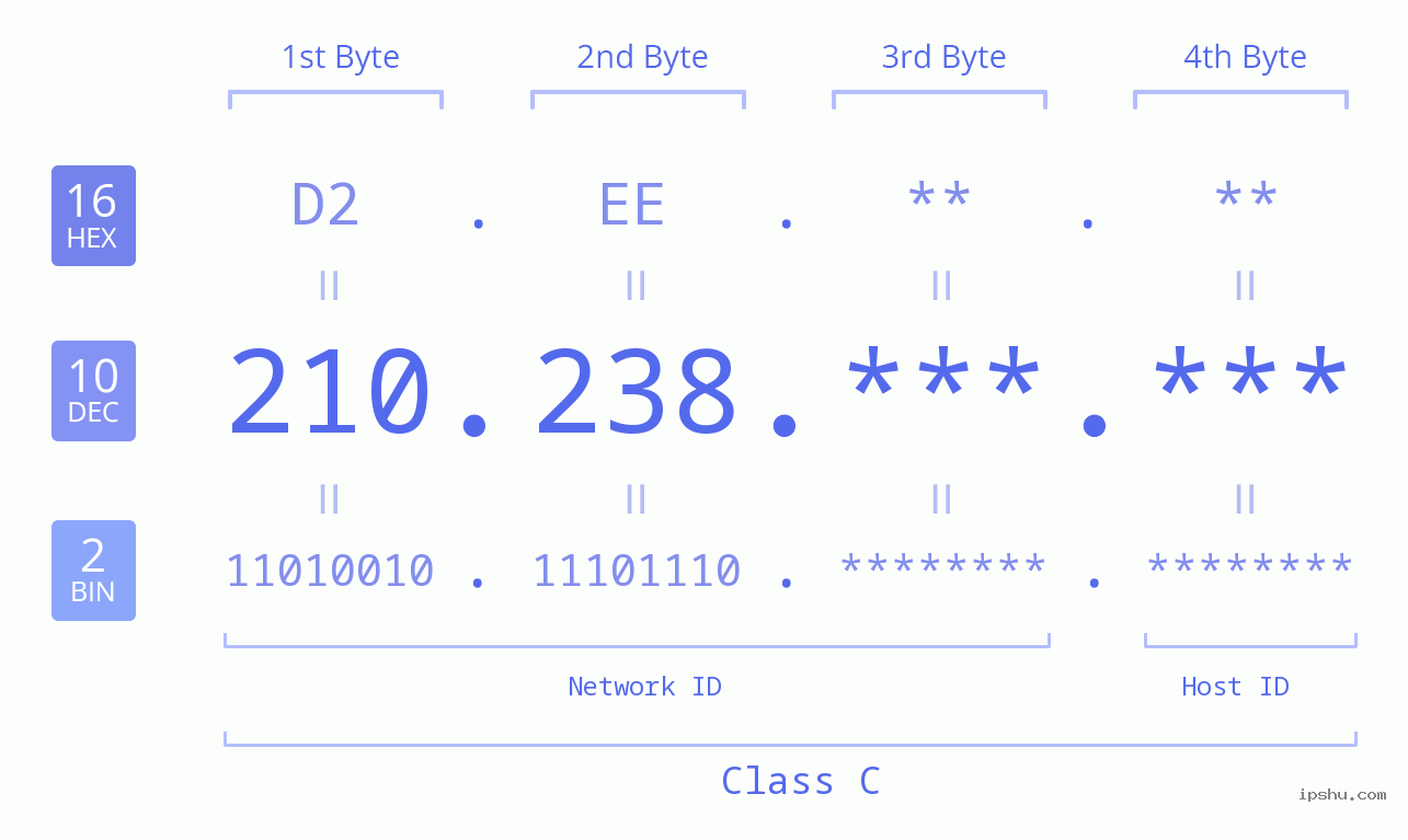 IP Address: 210.238 Data Structure Chart BIN DEC HEX IPv4: 210.238 Network Class, Net ID, Host ID