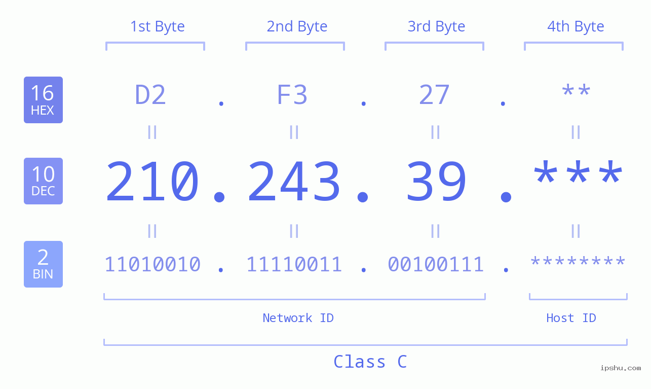IP Address: 210.243.39 Data Structure Chart BIN DEC HEX IPv4: 210.243.39 Network Class, Net ID, Host ID