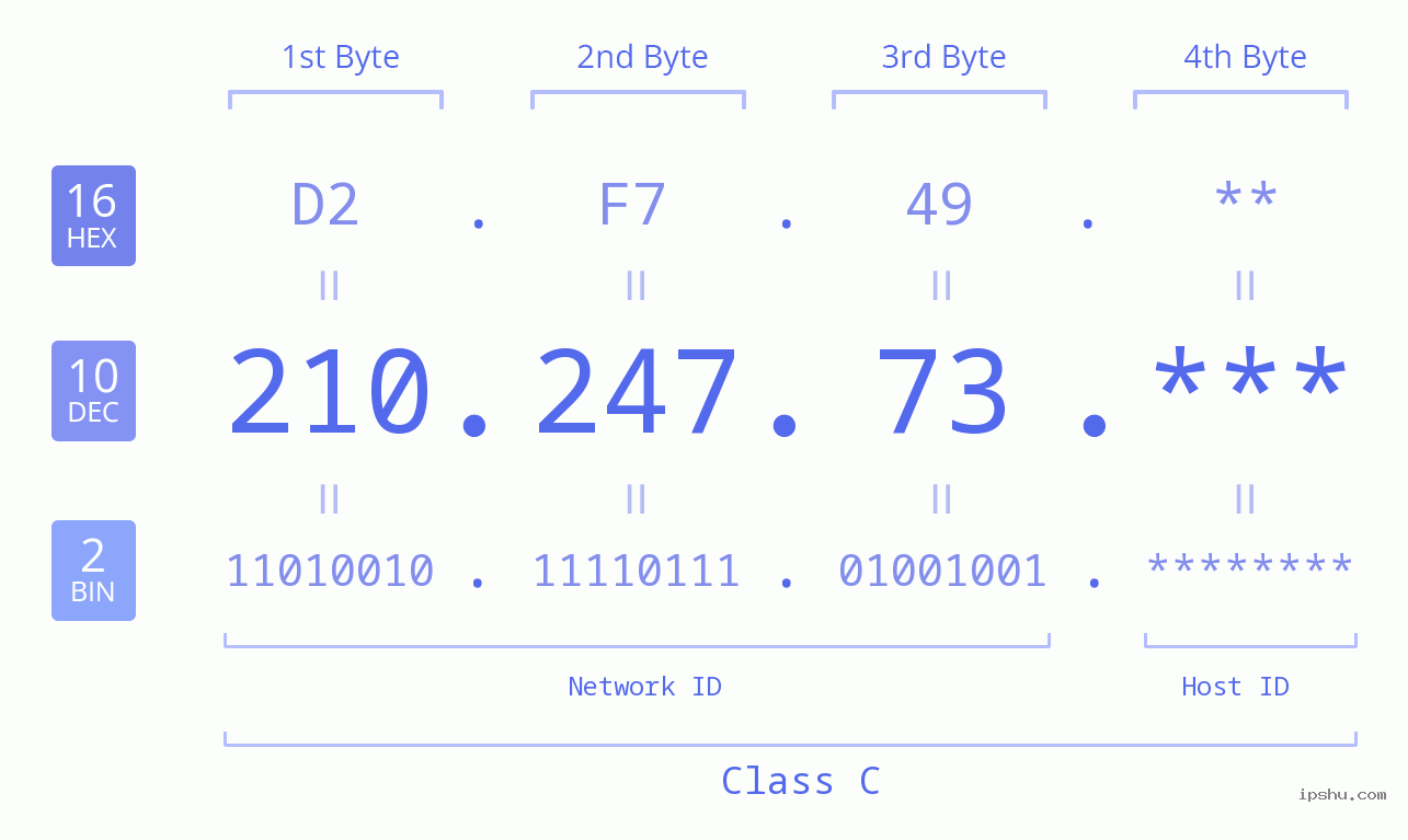 IP Address: 210.247.73 Data Structure Chart BIN DEC HEX IPv4: 210.247.73 Network Class, Net ID, Host ID