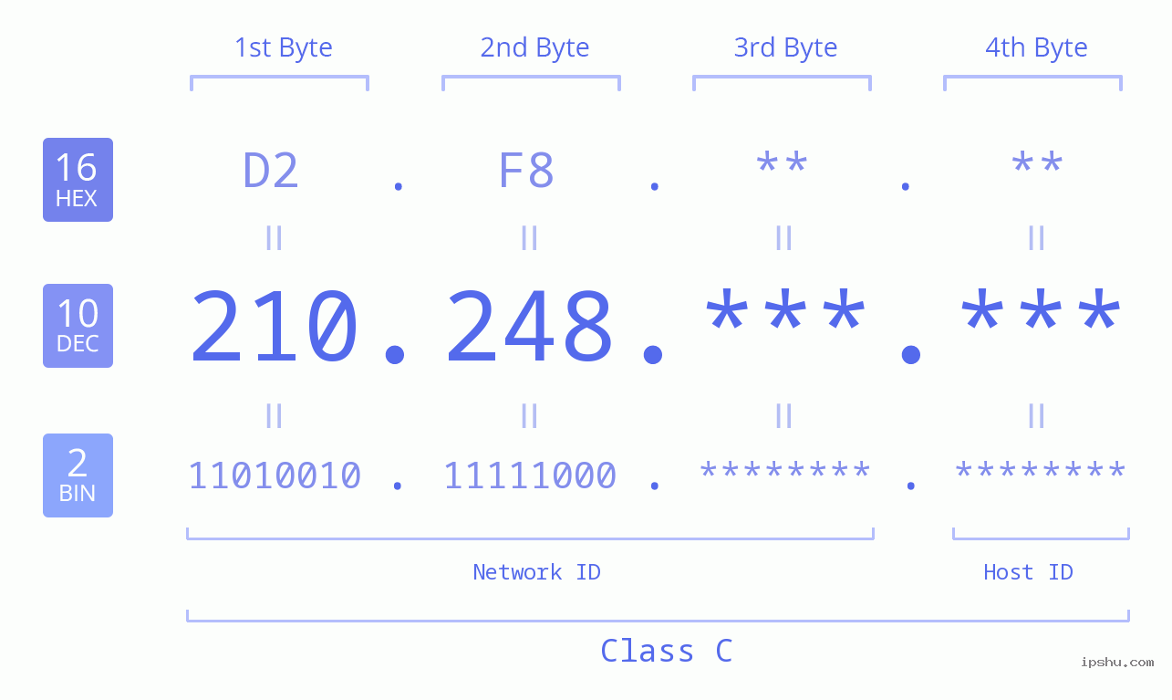 IP Address: 210.248 Data Structure Chart BIN DEC HEX IPv4: 210.248 Network Class, Net ID, Host ID