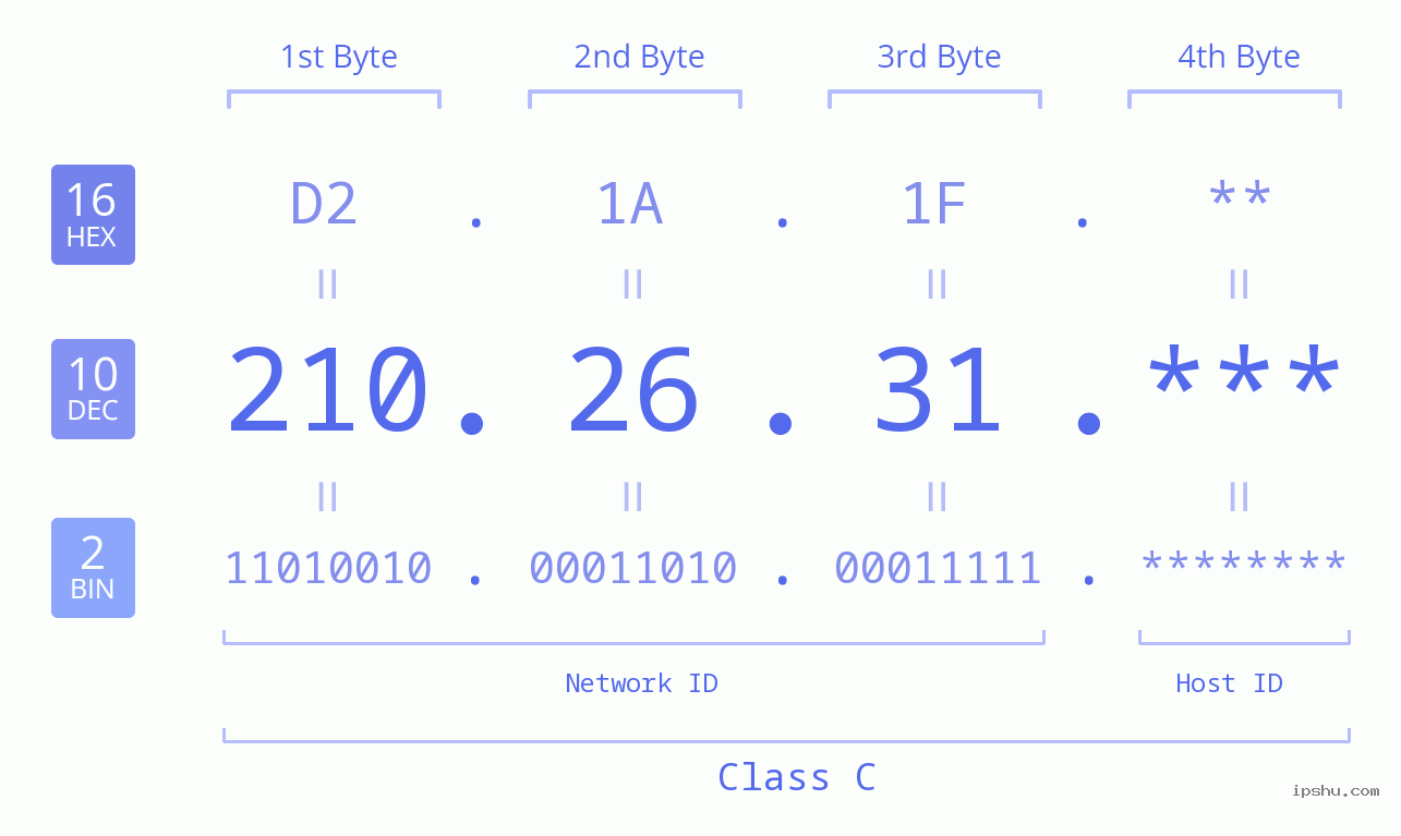 IP Address: 210.26.31 Data Structure Chart BIN DEC HEX IPv4: 210.26.31 Network Class, Net ID, Host ID