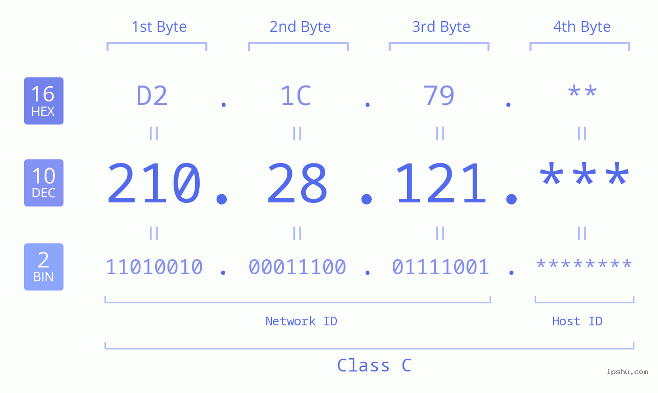 IP Address: 210.28.121 Data Structure Chart BIN DEC HEX IPv4: 210.28.121 Network Class, Net ID, Host ID