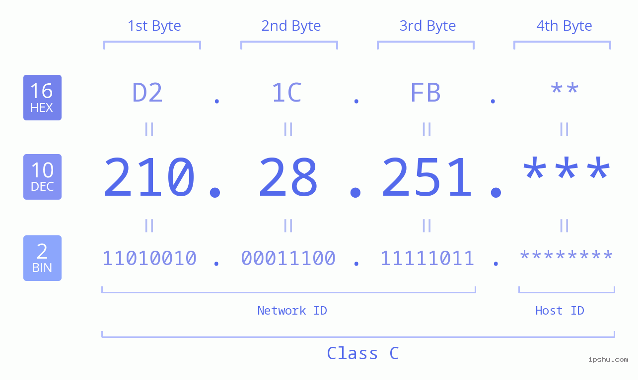IP Address: 210.28.251 Data Structure Chart BIN DEC HEX IPv4: 210.28.251 Network Class, Net ID, Host ID