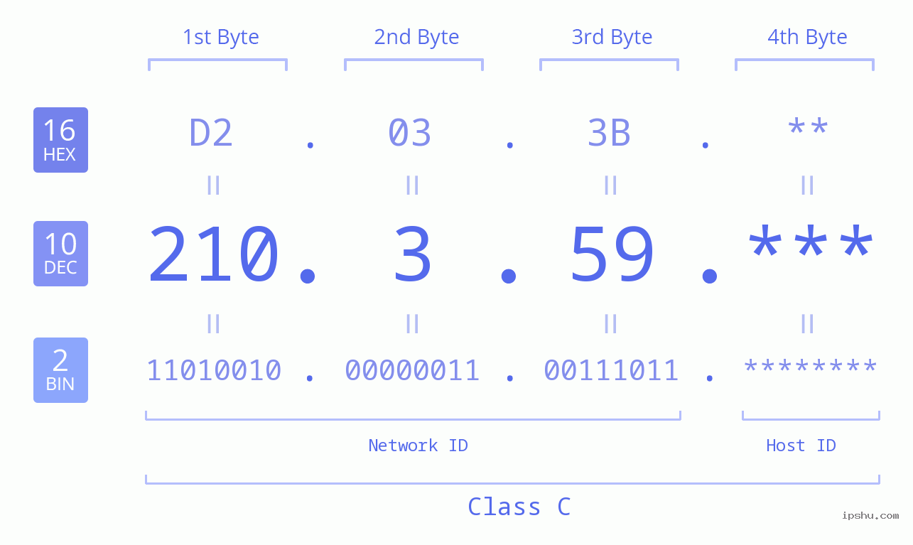 IP Address: 210.3.59 Data Structure Chart BIN DEC HEX IPv4: 210.3.59 Network Class, Net ID, Host ID