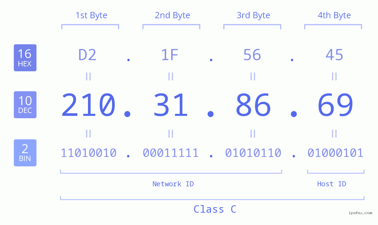 IPv4: 210.31.86.69 Network Class, Net ID, Host ID