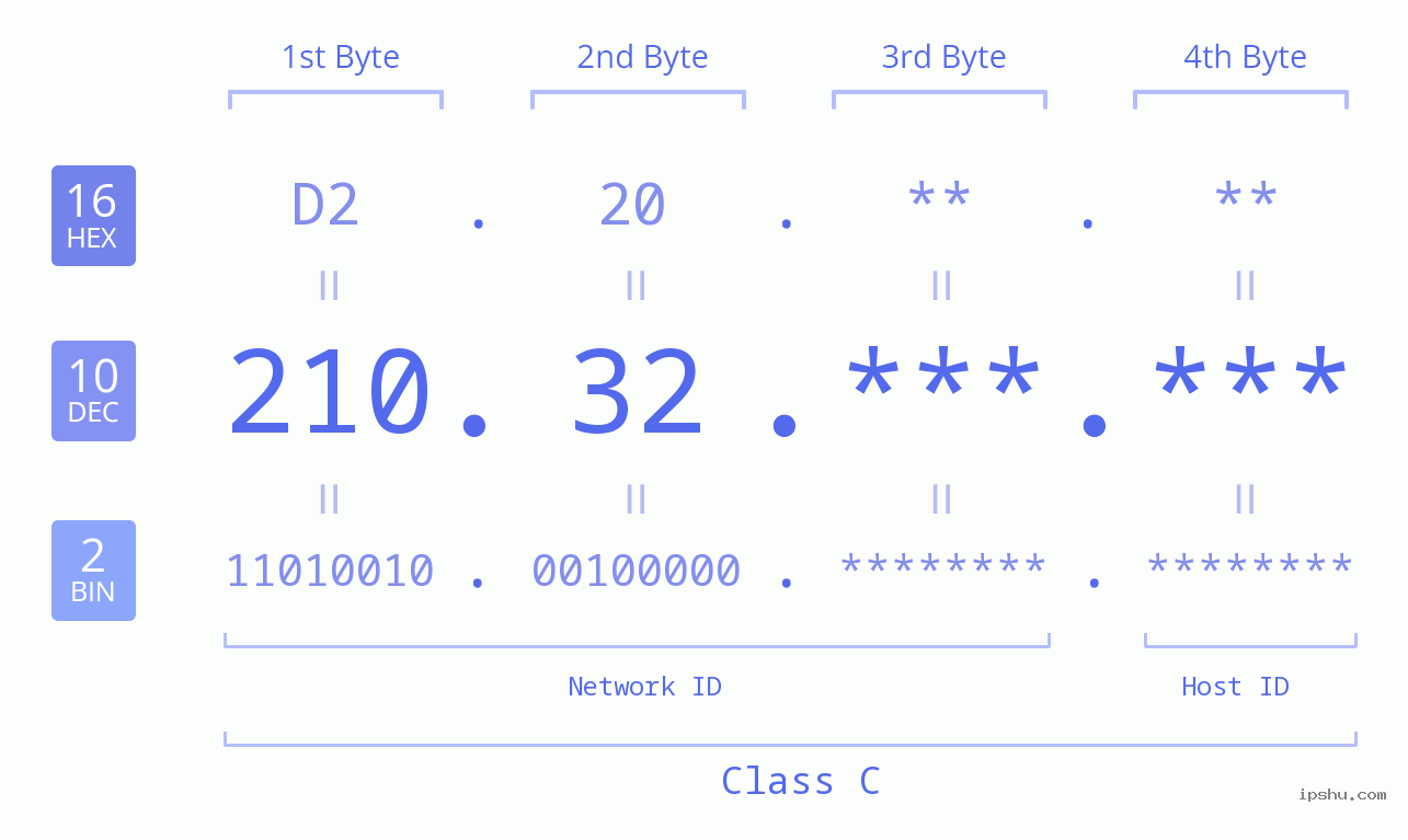 IP Address: 210.32 Data Structure Chart BIN DEC HEX IPv4: 210.32 Network Class, Net ID, Host ID