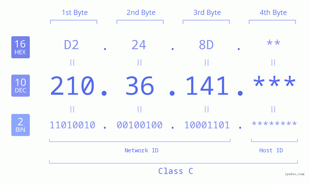 IP Address: 210.36.141 Data Structure Chart BIN DEC HEX IPv4: 210.36.141 Network Class, Net ID, Host ID