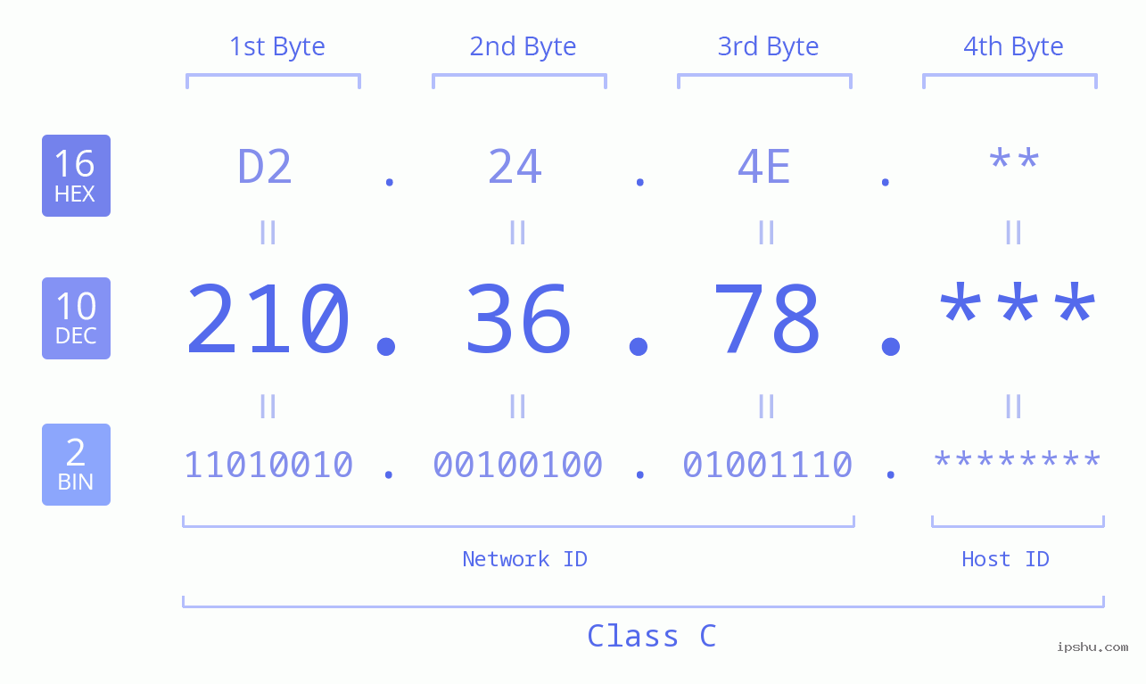 IPv4: 210.36.78 Network Class, Net ID, Host ID