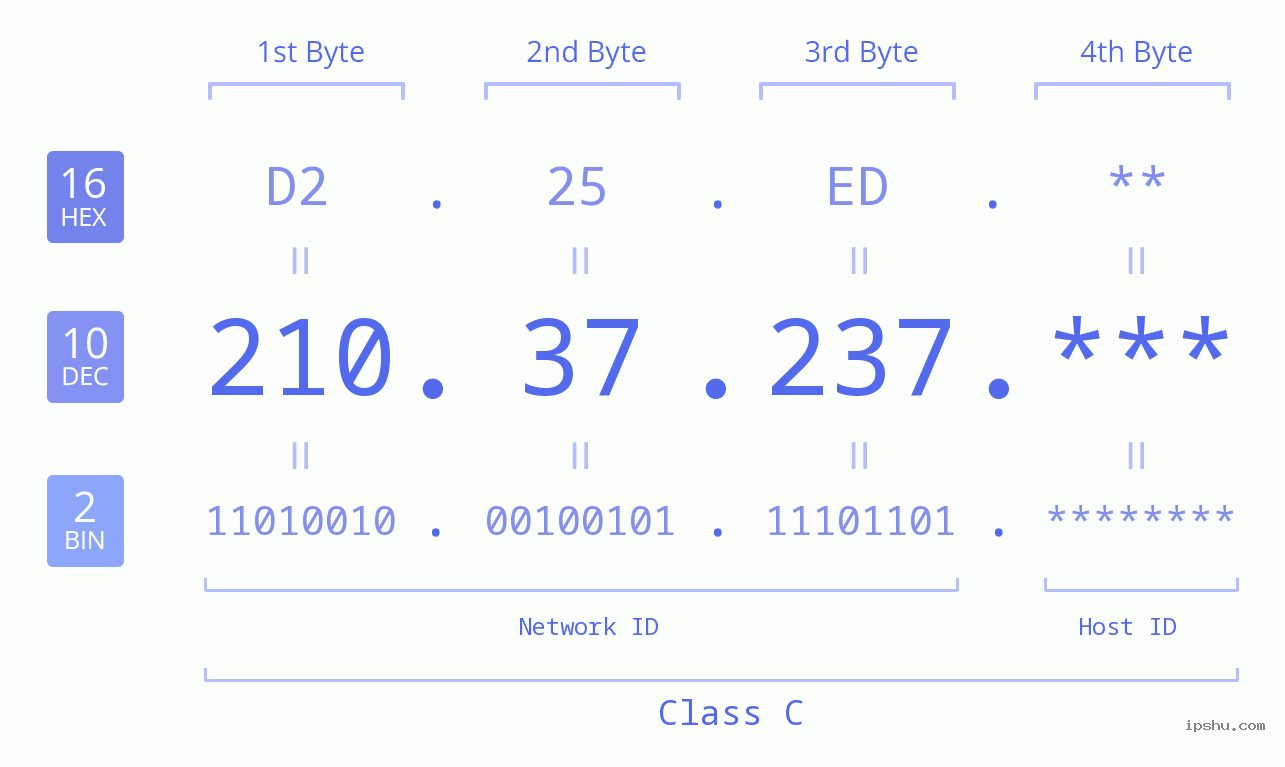 IP Address: 210.37.237 Data Structure Chart BIN DEC HEX IPv4: 210.37.237 Network Class, Net ID, Host ID