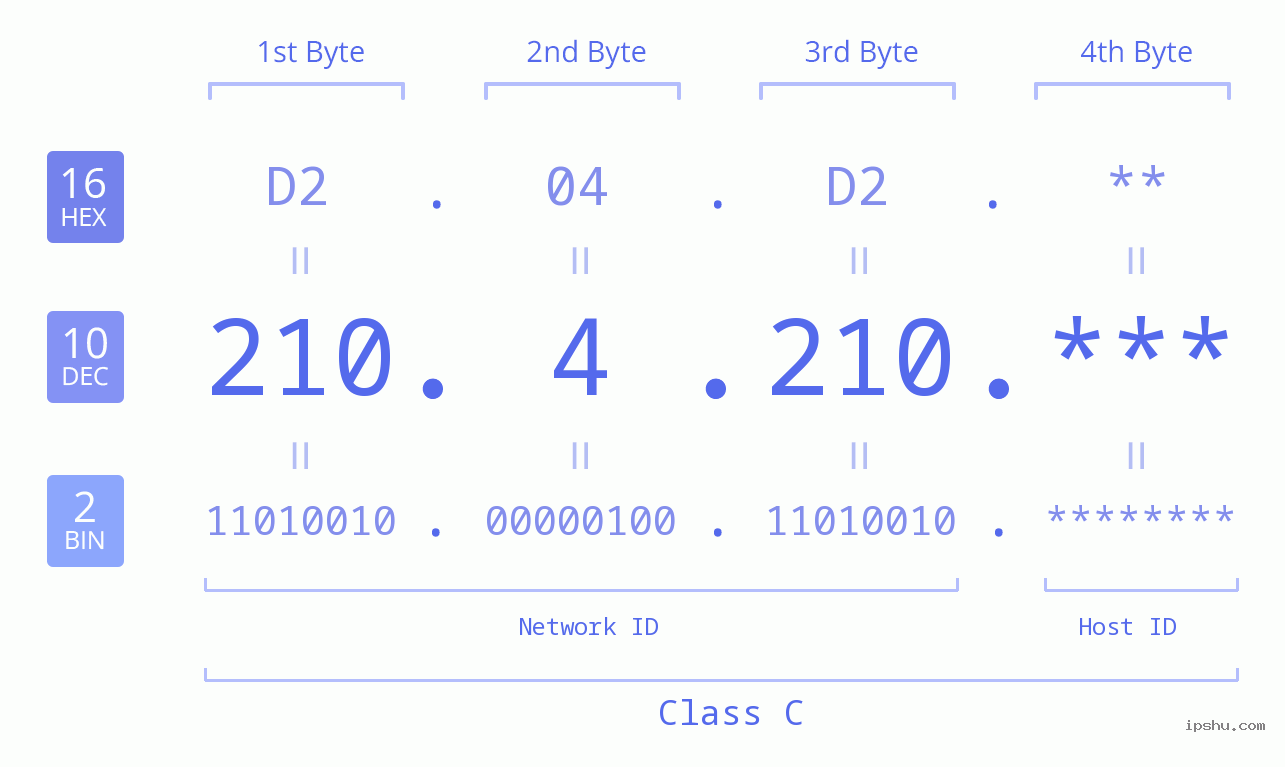 IP Address: 210.4.210 Data Structure Chart BIN DEC HEX IPv4: 210.4.210 Network Class, Net ID, Host ID