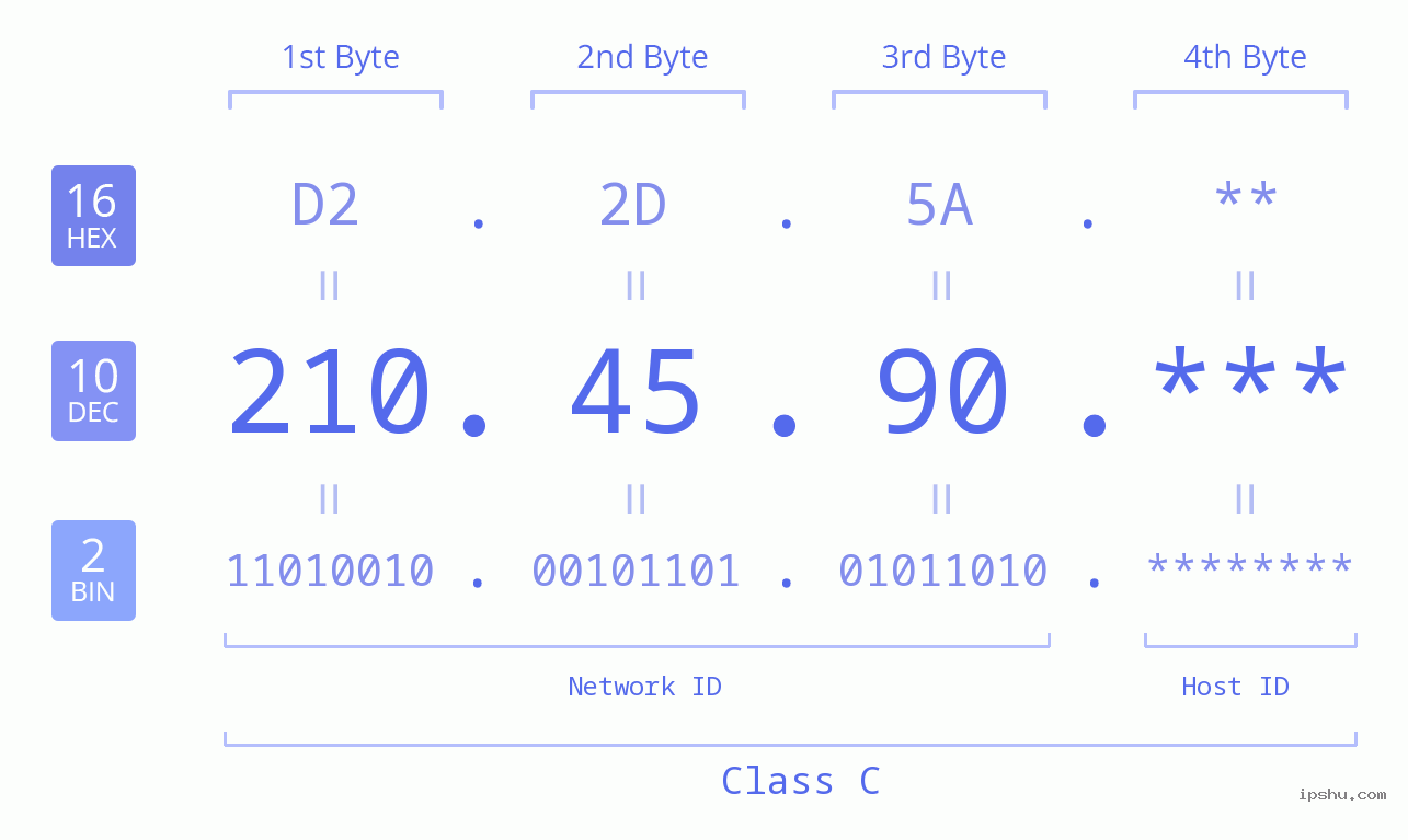 IP Address: 210.45.90 Data Structure Chart BIN DEC HEX IPv4: 210.45.90 Network Class, Net ID, Host ID