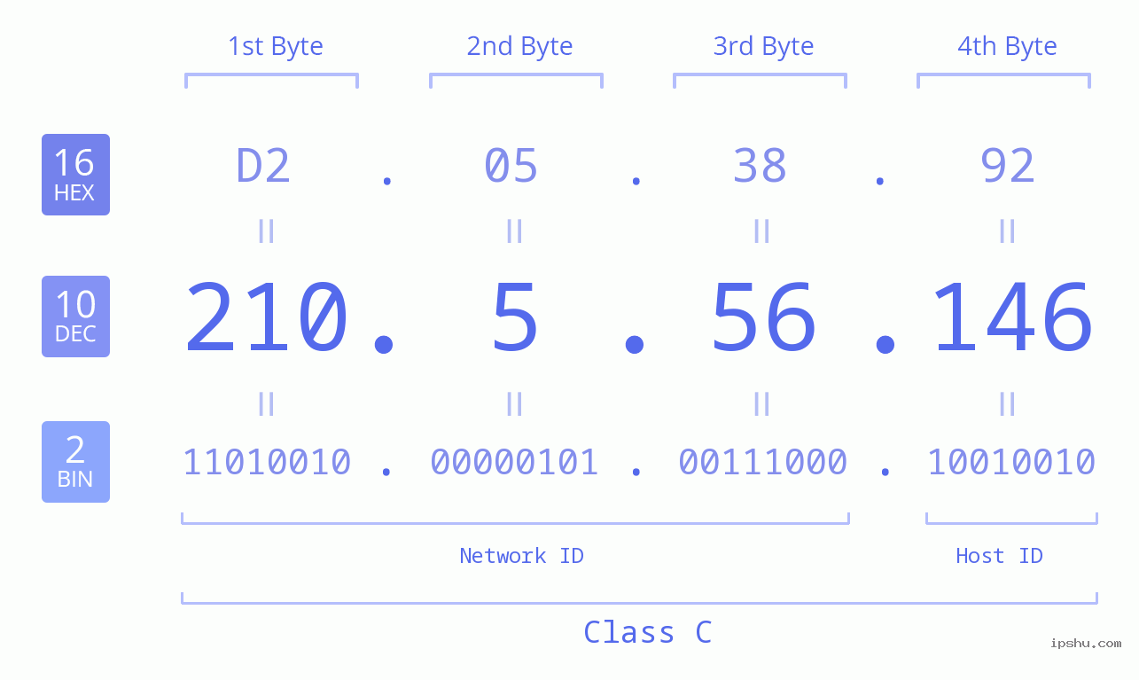 IP Address: 210.5.56.146 Data Structure Chart BIN DEC HEX IPv4: 210.5.56.146 Network Class, Net ID, Host ID