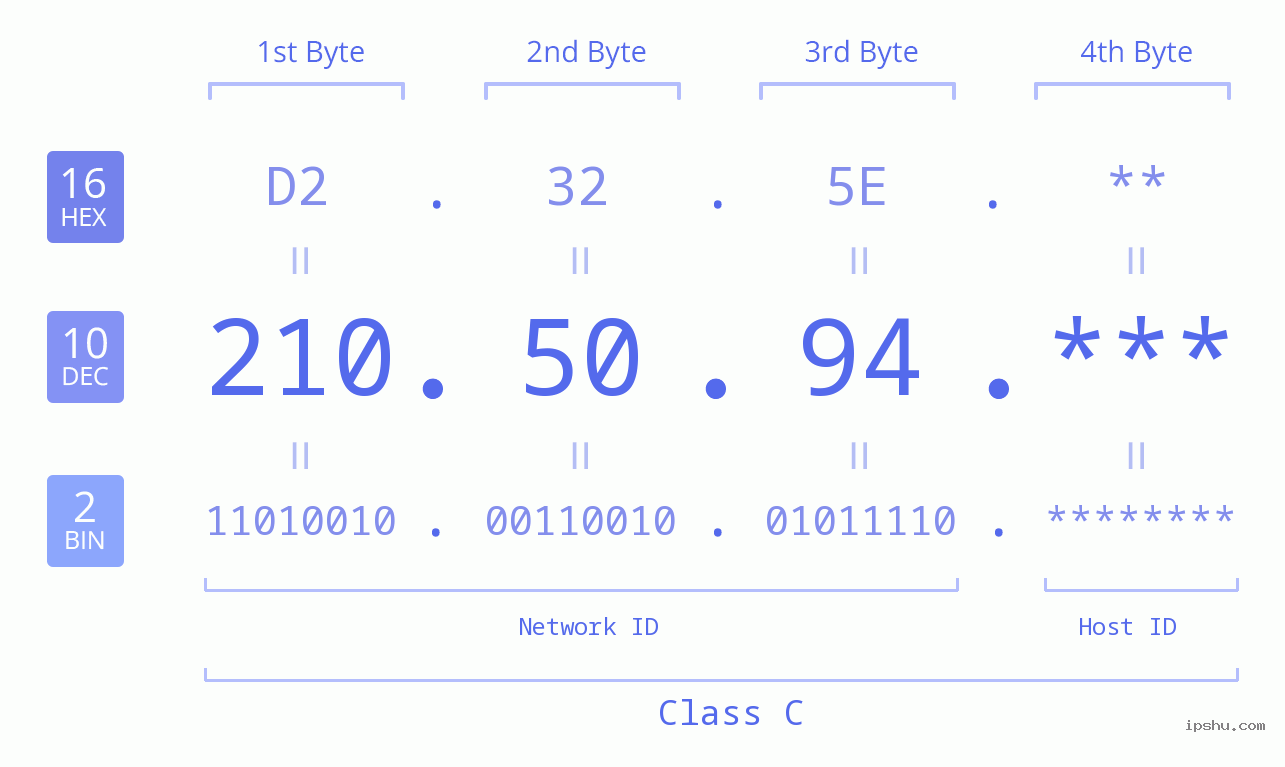 IP Address: 210.50.94 Data Structure Chart BIN DEC HEX IPv4: 210.50.94 Network Class, Net ID, Host ID