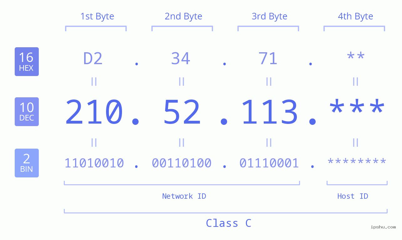 IP Address: 210.52.113 Data Structure Chart BIN DEC HEX IPv4: 210.52.113 Network Class, Net ID, Host ID