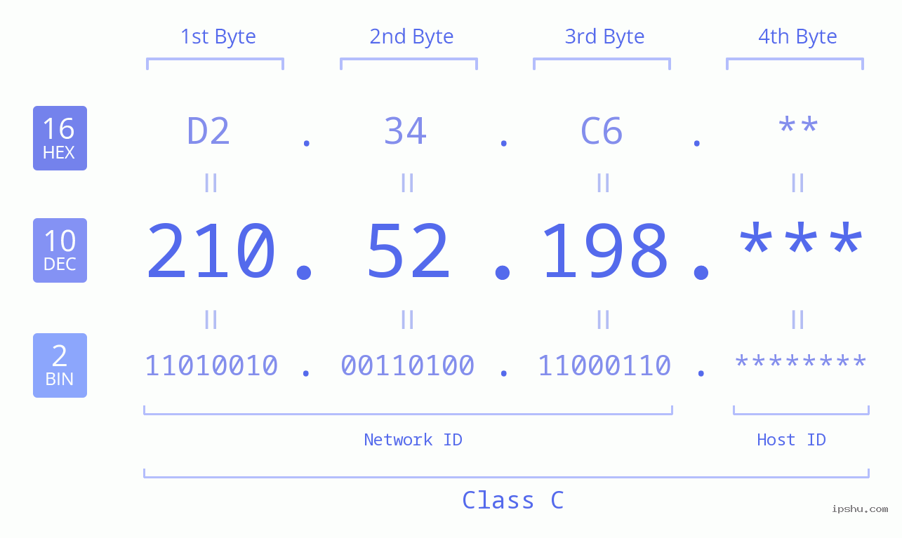 IP Address: 210.52.198 Data Structure Chart BIN DEC HEX IPv4: 210.52.198 Network Class, Net ID, Host ID