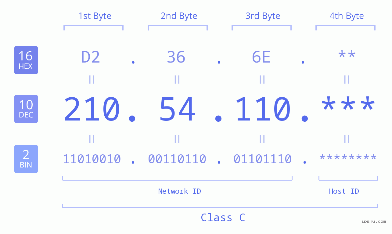 IP Address: 210.54.110 Data Structure Chart BIN DEC HEX IPv4: 210.54.110 Network Class, Net ID, Host ID